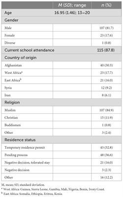 Mental health problems in unaccompanied young refugees and the impact of post-flight factors on PTSS, depression and anxiety–A secondary analysis of the Better Care study